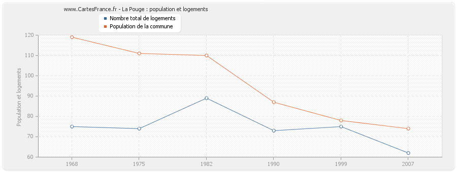 La Pouge : population et logements